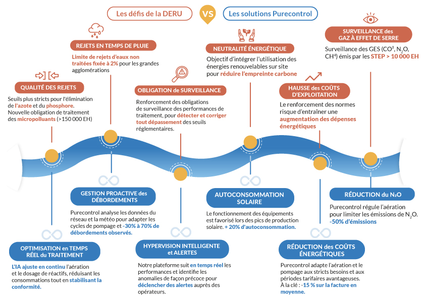 Comment se conformer à la DERU avec Purecontrol