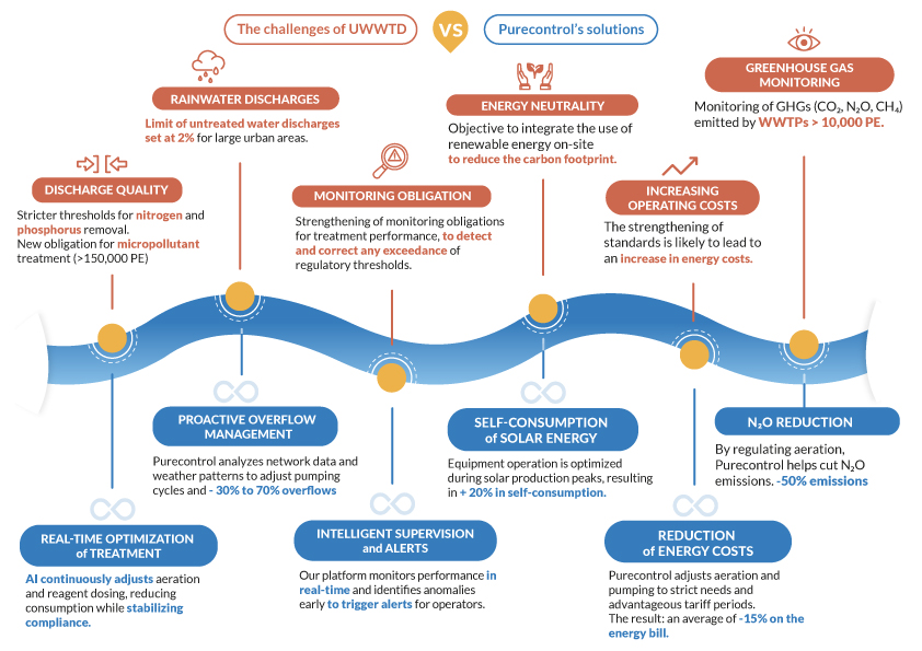 New UWWD and urban wastewater management: how to ensure compliance without increasing costs?