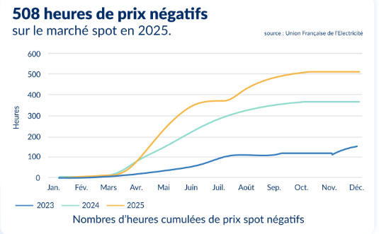 Marché spot : de plus en plus d'heure à prix négatifs
