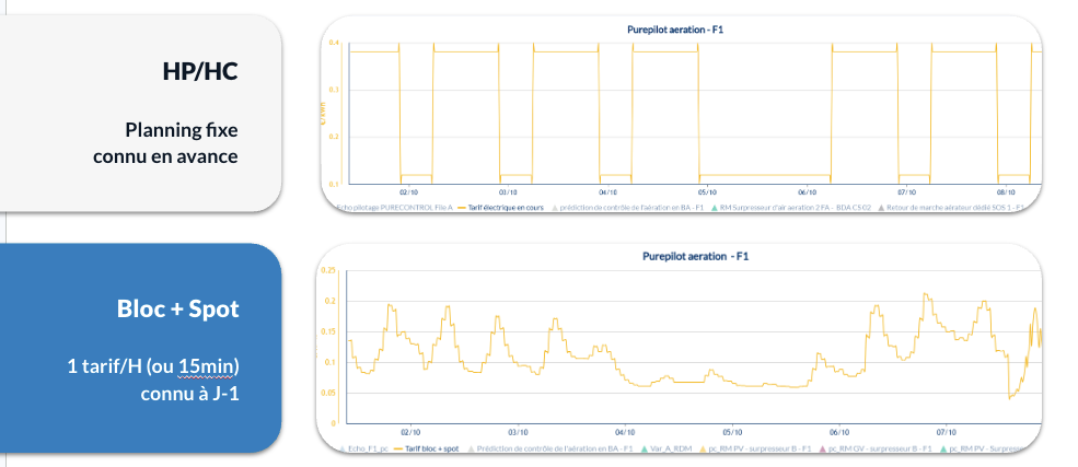 Avec le Bloc+Spot, les tarifs de l'électricité changent toutes les heures et sont connus la veille
