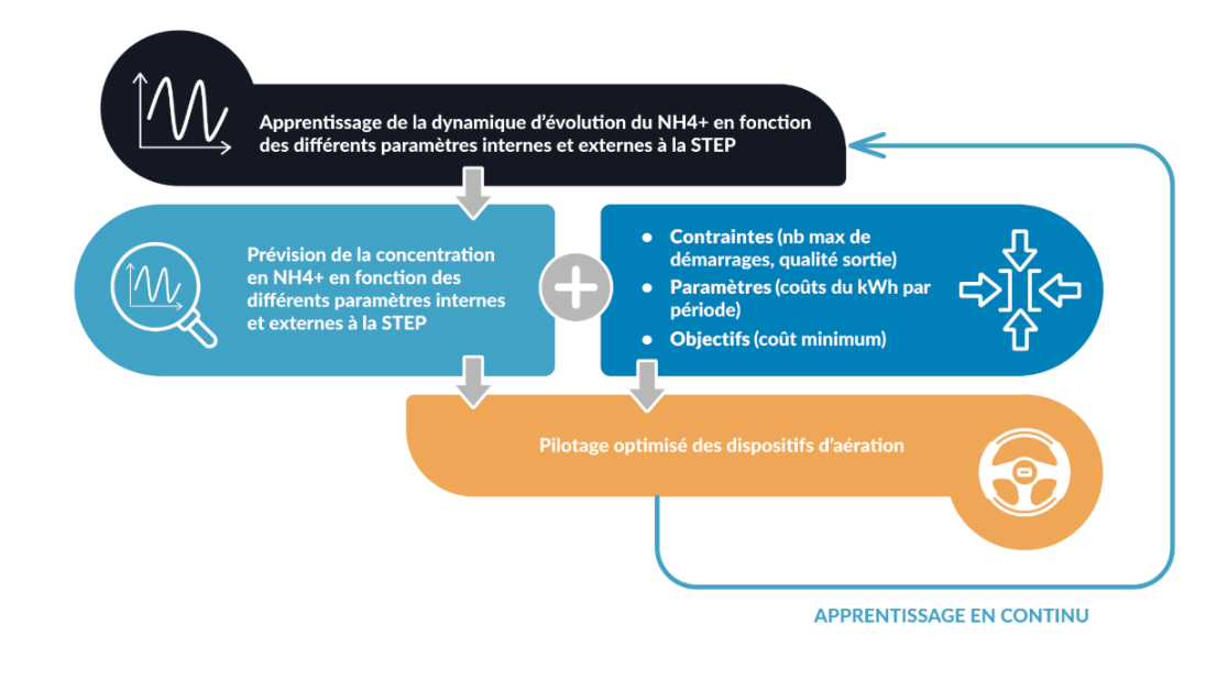 Fonctionnement de la solution Purecontrol