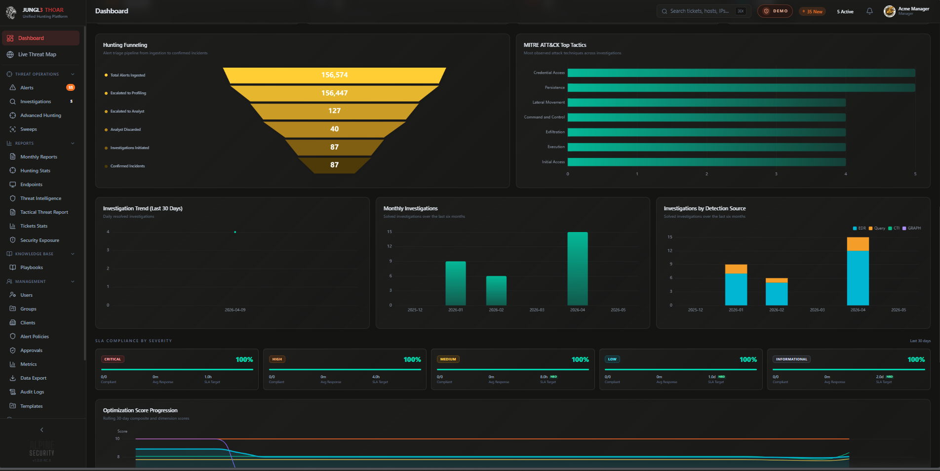 THOAR operations dashboard with funnel and SLA metrics