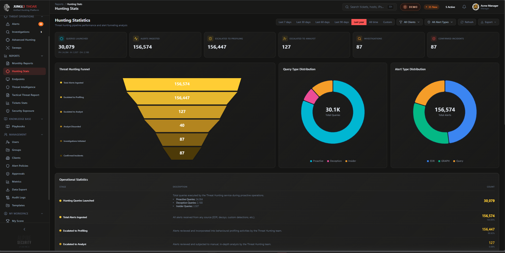 THOAR Hunting Statistics
