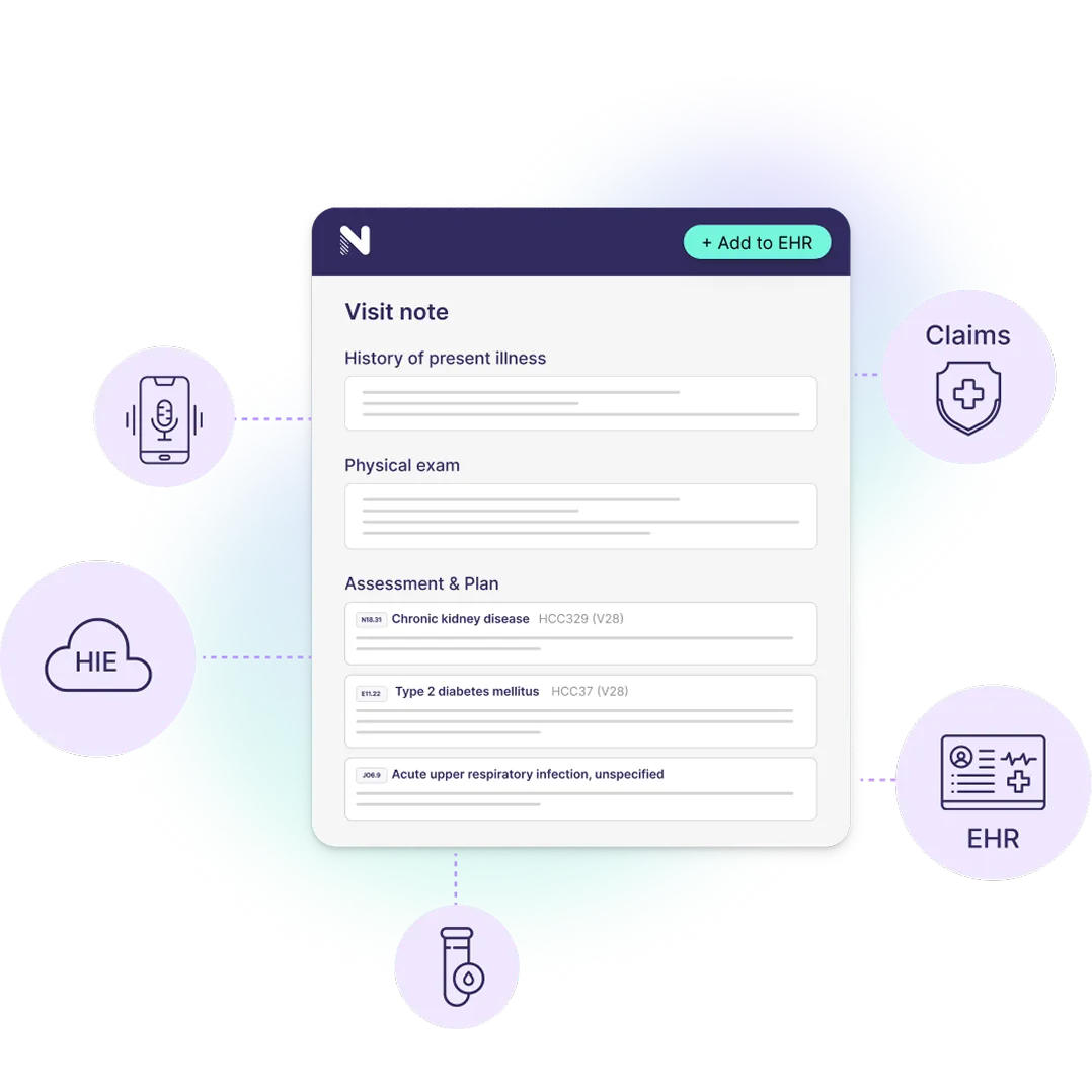 Digital visit note showing history, exam, and assessment with icons for HIE, claims, EHR, voice, and lab test.