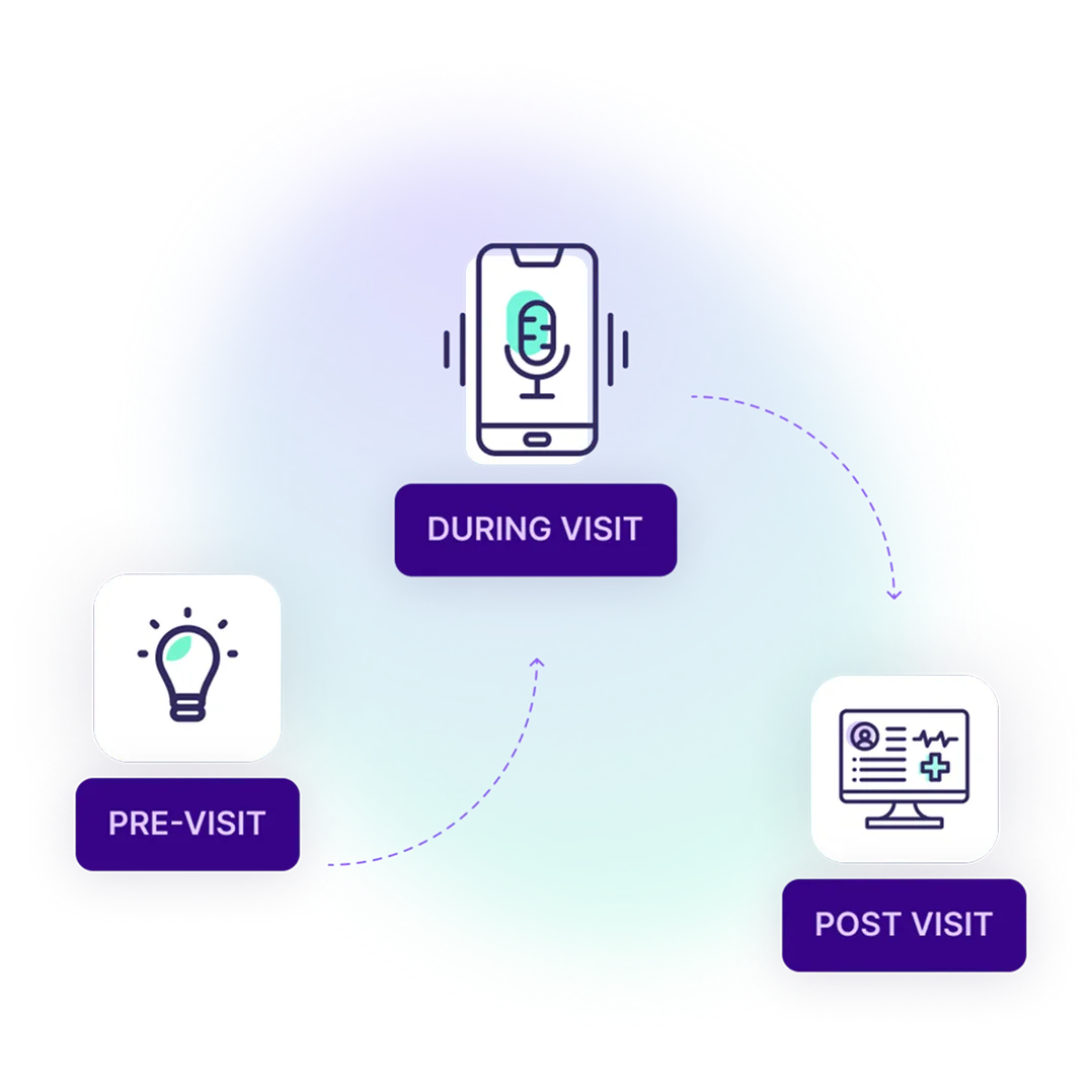 Three-step cycle with icons: lightbulb for pre-visit, phone mic for during visit, and computer for post visit.