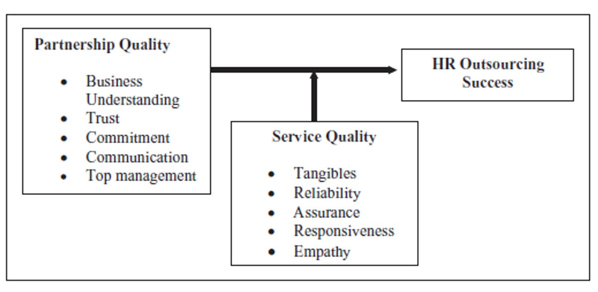 Navigating the Outsourcing Process