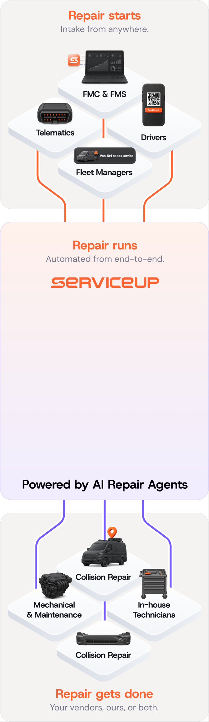 Repair requests start from FMC systems, telematics, fleet managers and drivers, run through ServiceUp, and get done by collision, mechanical, in-house and mobile repair vendors