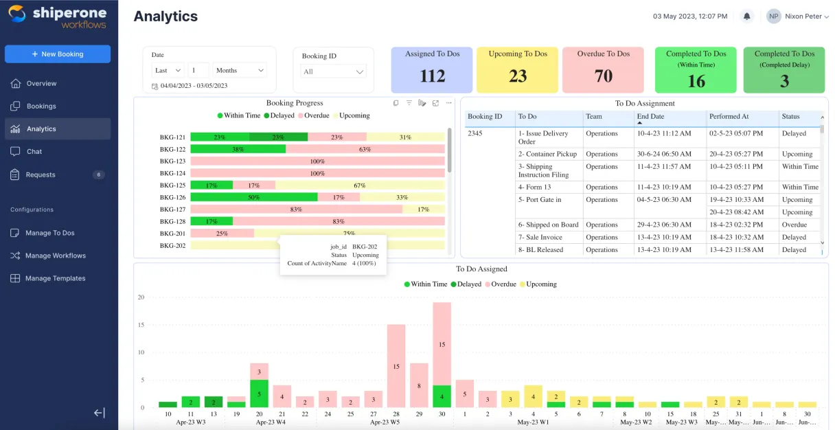 Shiperone's analytics overview