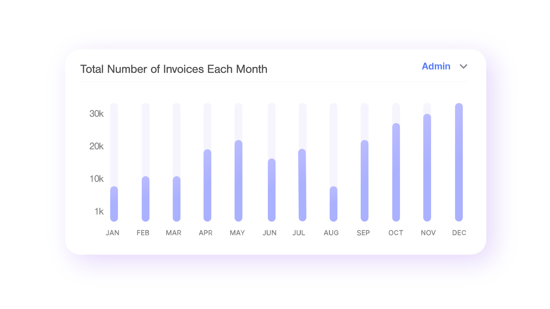 Image for Total number of  Invoice per month
