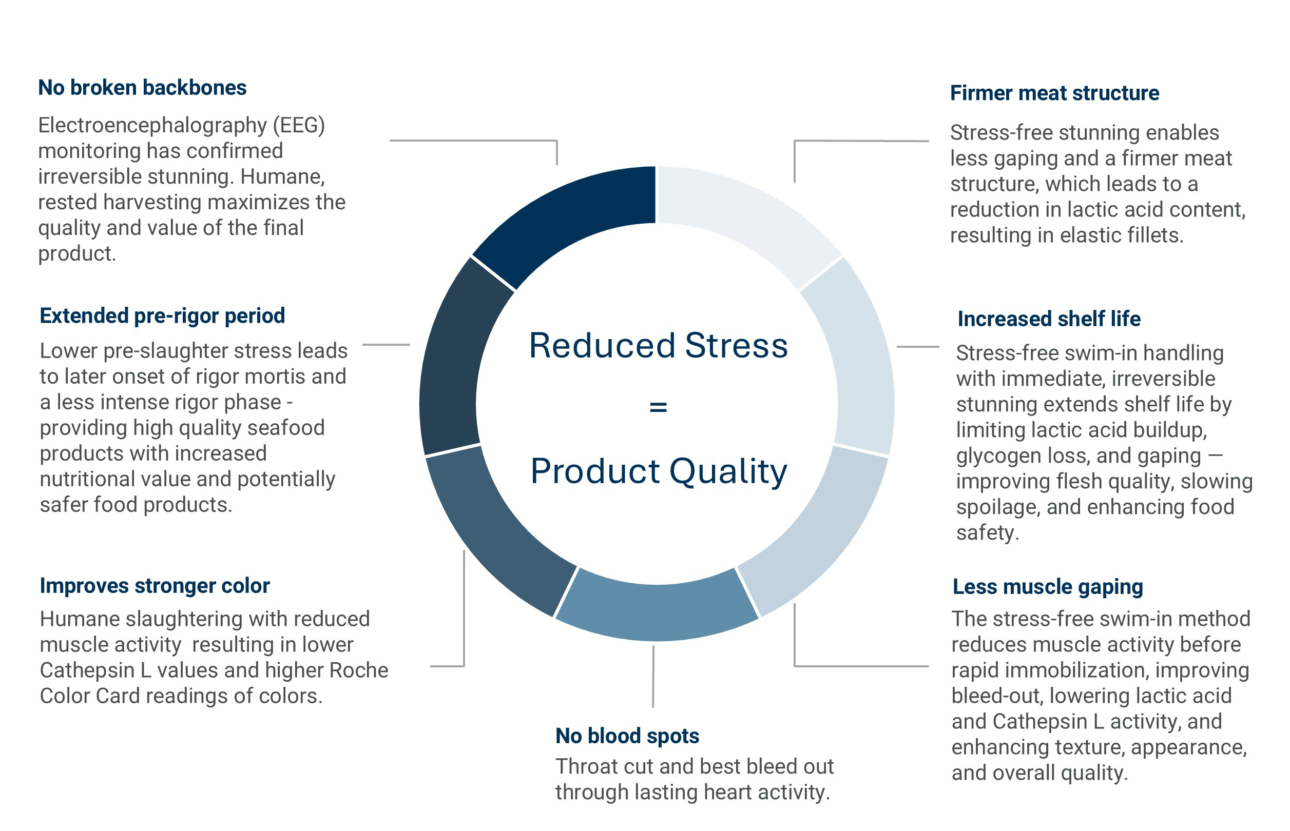 Infographic circle showing how reduced stress improves product quality with benefits like no broken backbones, extended pre-rigor period, stronger color, no blood spots, firmer meat structure, increased shelf life, and less muscle gaping.