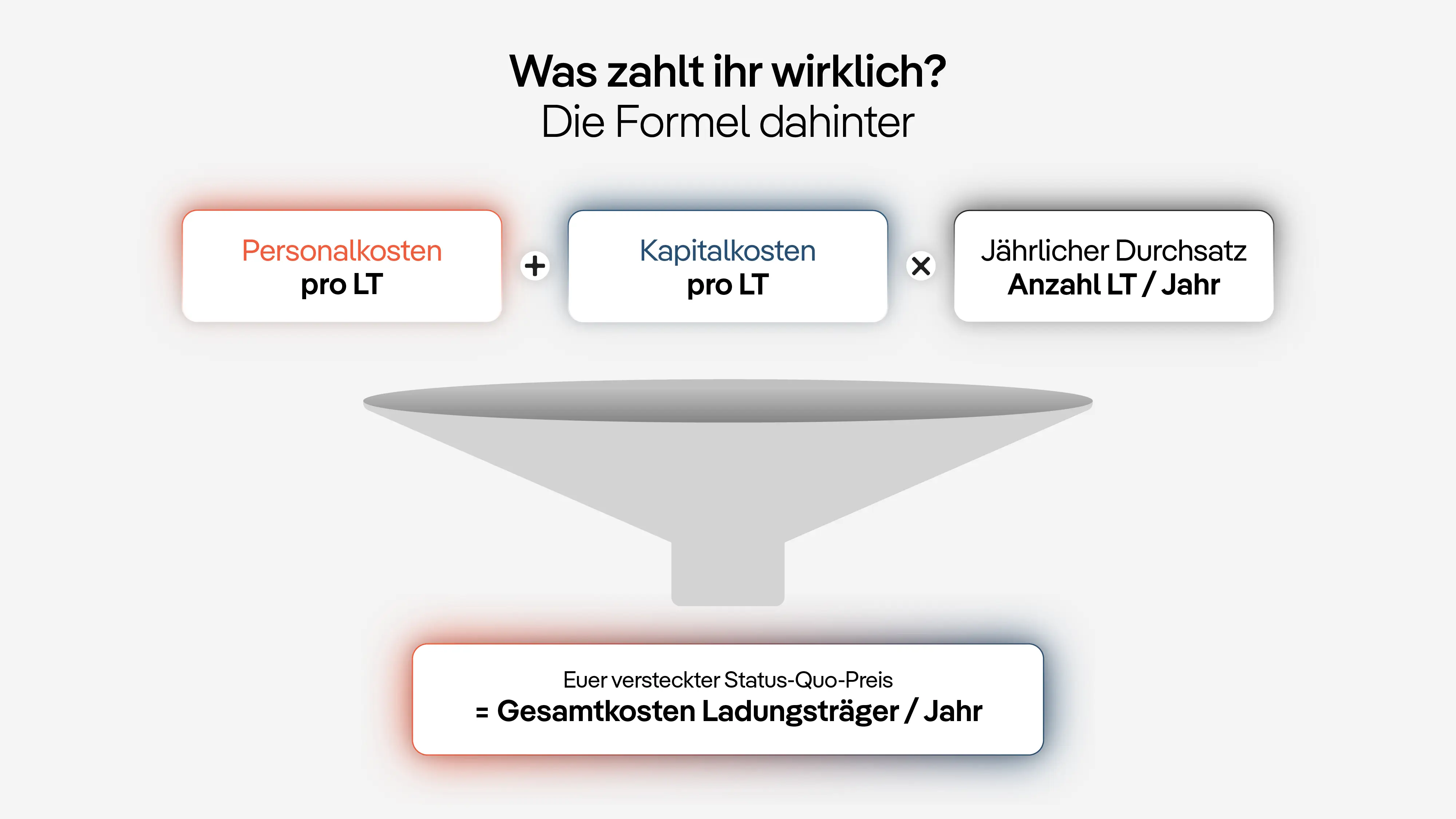 Infografik mit dem Titel „Was zahlt ihr wirklich? Die Formel dahinter." Drei Elemente fließen von oben in einen Trichter: „Personalkosten pro LT" (rot) plus „Kapitalkosten pro LT" (blau) multipliziert mit „Jährlicher Durchsatz – Anzahl LT / Jahr". Das Ergebnis unten: „Euer versteckter Status-Quo-Preis = Gesamtkosten Ladungsträger / Jahr".