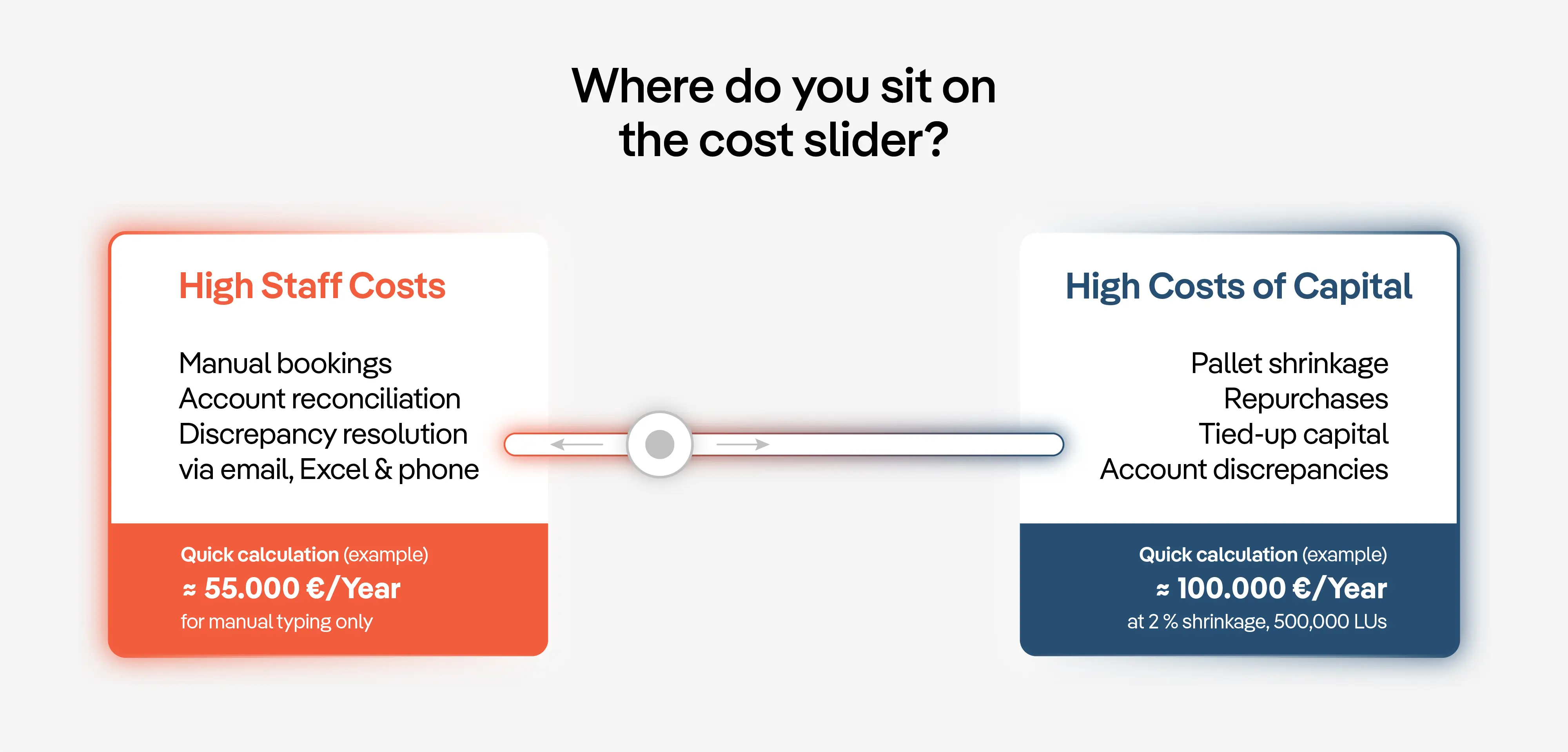 Infographic titled “Where do you stand on the cost slider?” Two cards to the left and right of a slider illustrate the two cost categories in load carrier management. Left, highlighted in red: “High labour costs” due to manual bookings, account reconciliation, and resolving discrepancies via email, Excel and telephone – a rough estimate of approx. €55,000 per year for manual data entry alone. On the right, in dark blue: “High capital costs” due to pallet shrinkage, replacement purchases, tied-up capital and account discrepancies – a rough estimate of approx. €100,000 per year based on 2% shrinkage and 500,000 load carriers.