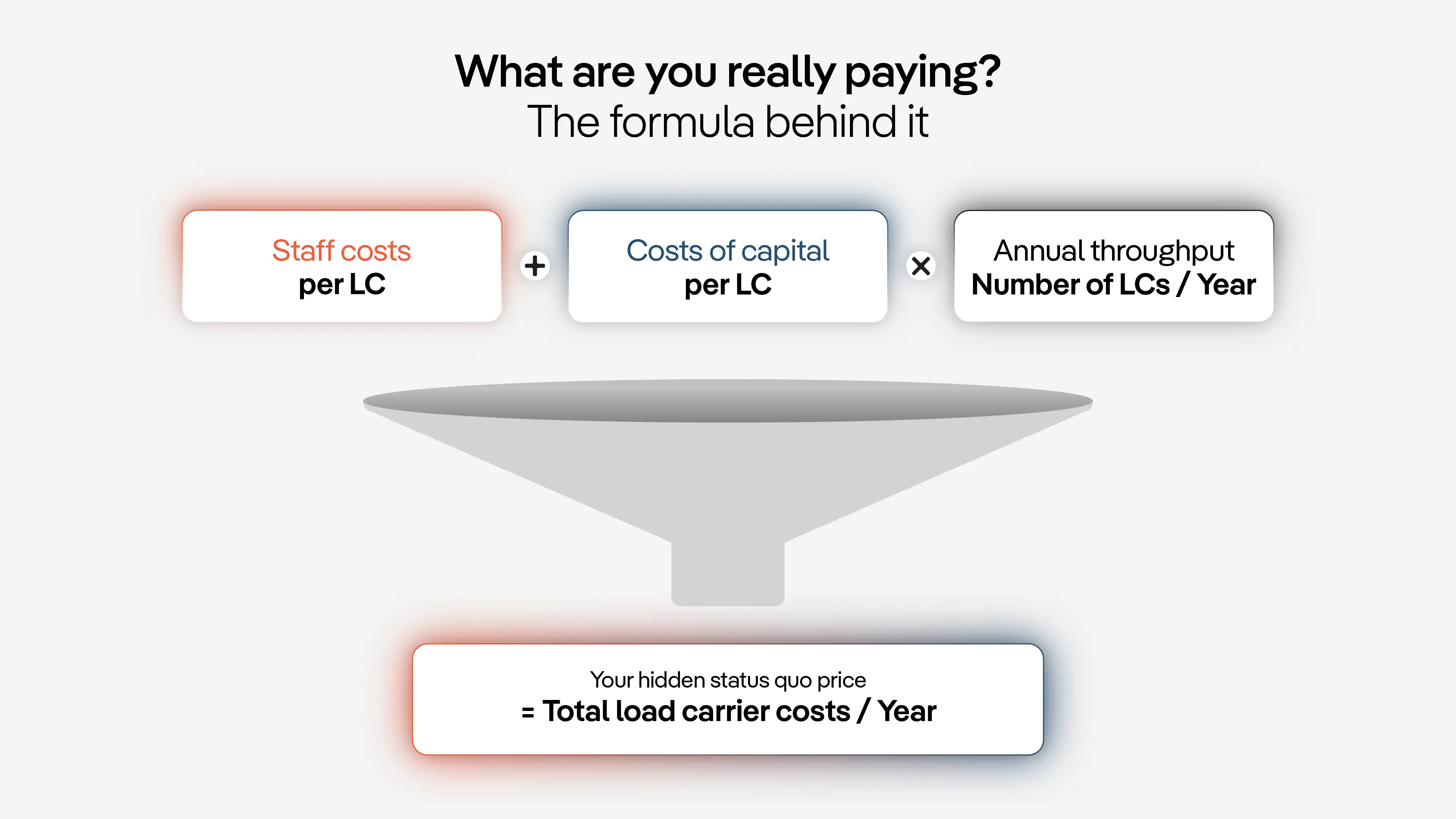 An infographic titled “What are you really paying? The formula behind it.” Three elements flow into a funnel from the top: “Labour costs per pallet” (red) plus “Capital costs per pallet” (blue) multiplied by “Annual throughput – number of pallets per year”. The result at the bottom: “Your hidden status quo price = total pallet costs per year”.