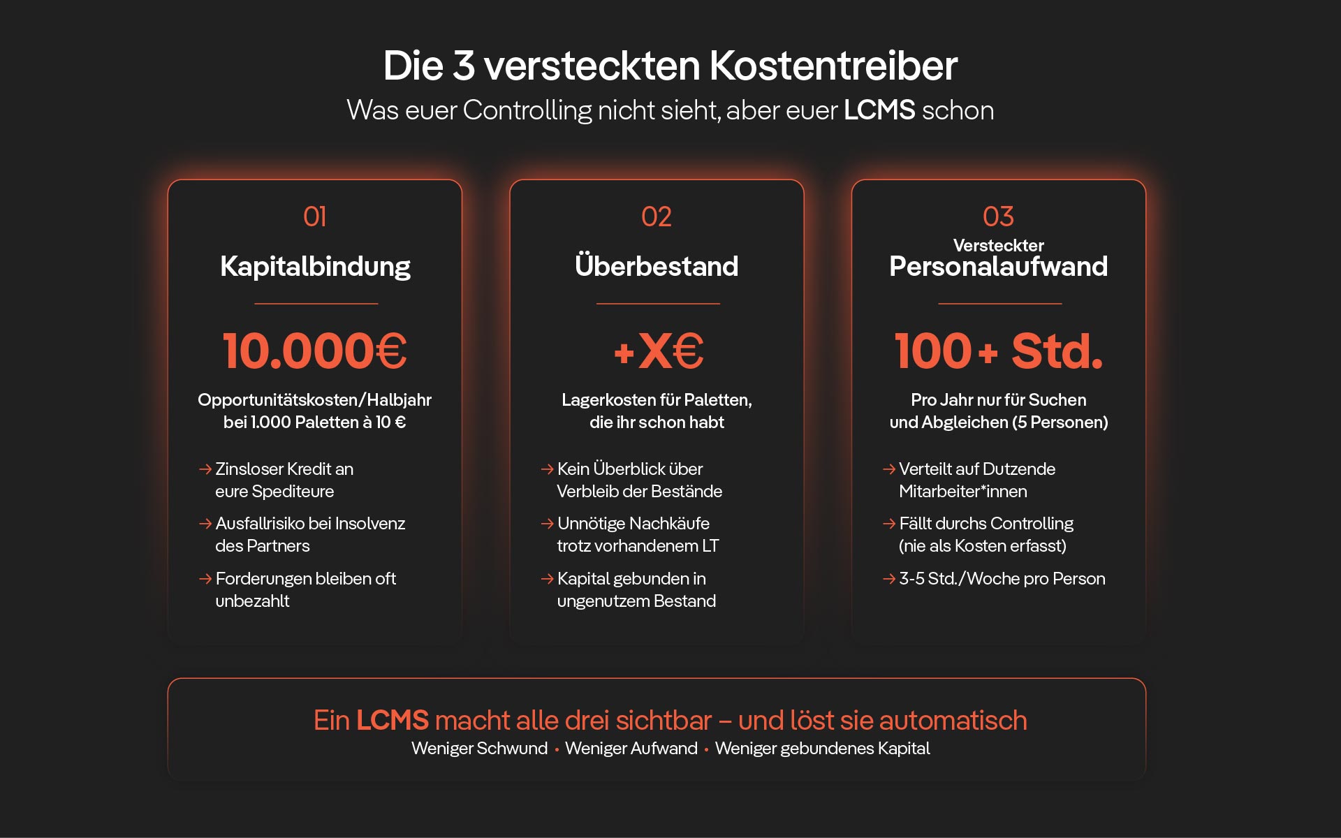 Infografik „Die 3 versteckten Kostentreiber – Was euer Controlling nicht sieht, aber euer LCMS schon": drei Karten mit den Kostentreibern Kapitalbindung (10.000 € Opportunitätskosten pro Halbjahr bei 1.000 Paletten à 10 €), Überbestand (zusätzliche Lagerkosten für bereits vorhandene Paletten) und versteckter Personalaufwand (100+ Stunden pro Jahr für Suchen und Abgleichen bei 5 Personen). Fazit: Ein LCMS macht alle drei sichtbar und löst sie automatisch.