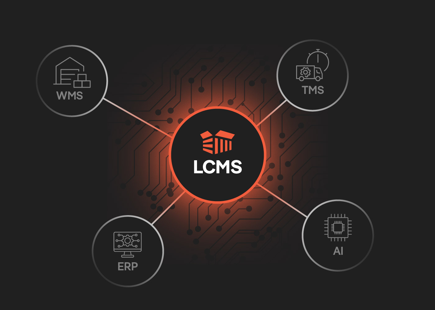 Schematic diagram: an orange-highlighted LCMS at the center connected by lines to four surrounding systems – WMS, TMS, ERP, and AI.