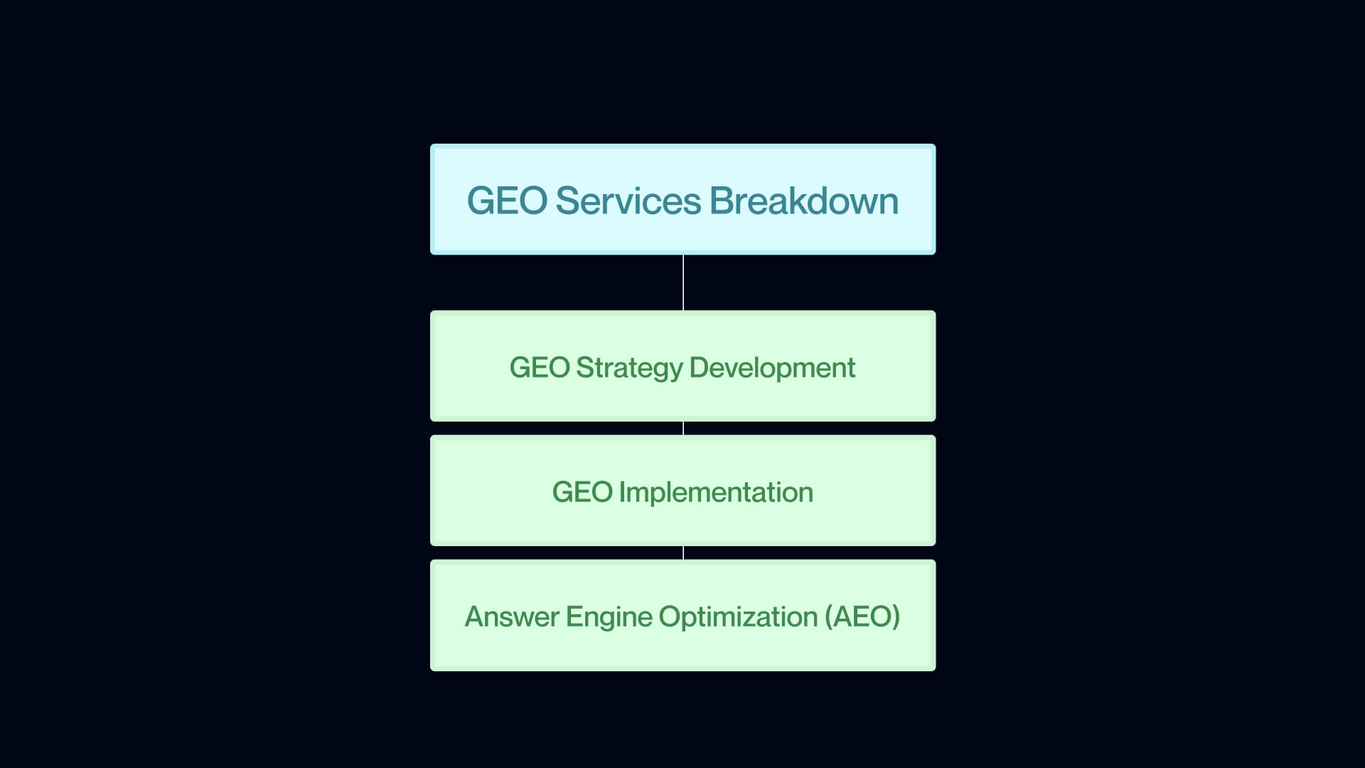 List of top GEO services for SaaS.