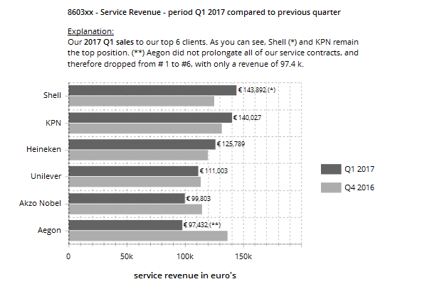 More Elaborate Clearer Bar Chart