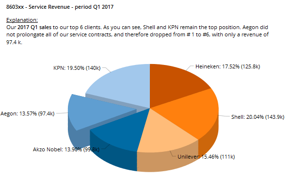 How to confuse your stakeholders with pie charts? Easy!