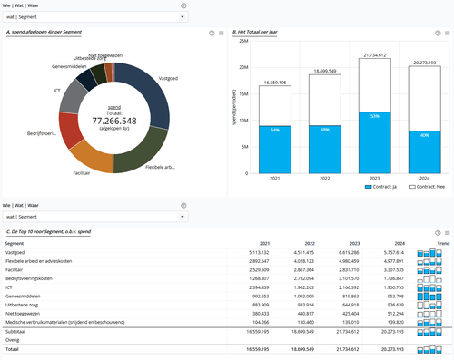 Purfaction B.V. proprietary: Example of a spend analysis dashboard: waterfall and trend