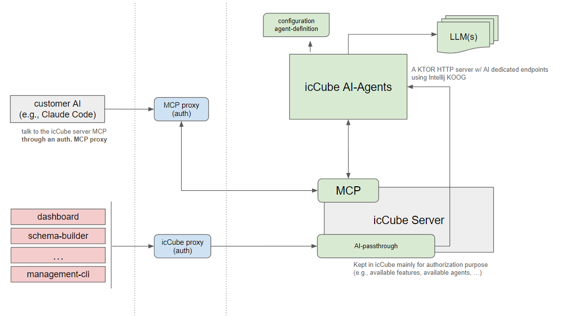 icCube AI Agents Architecture