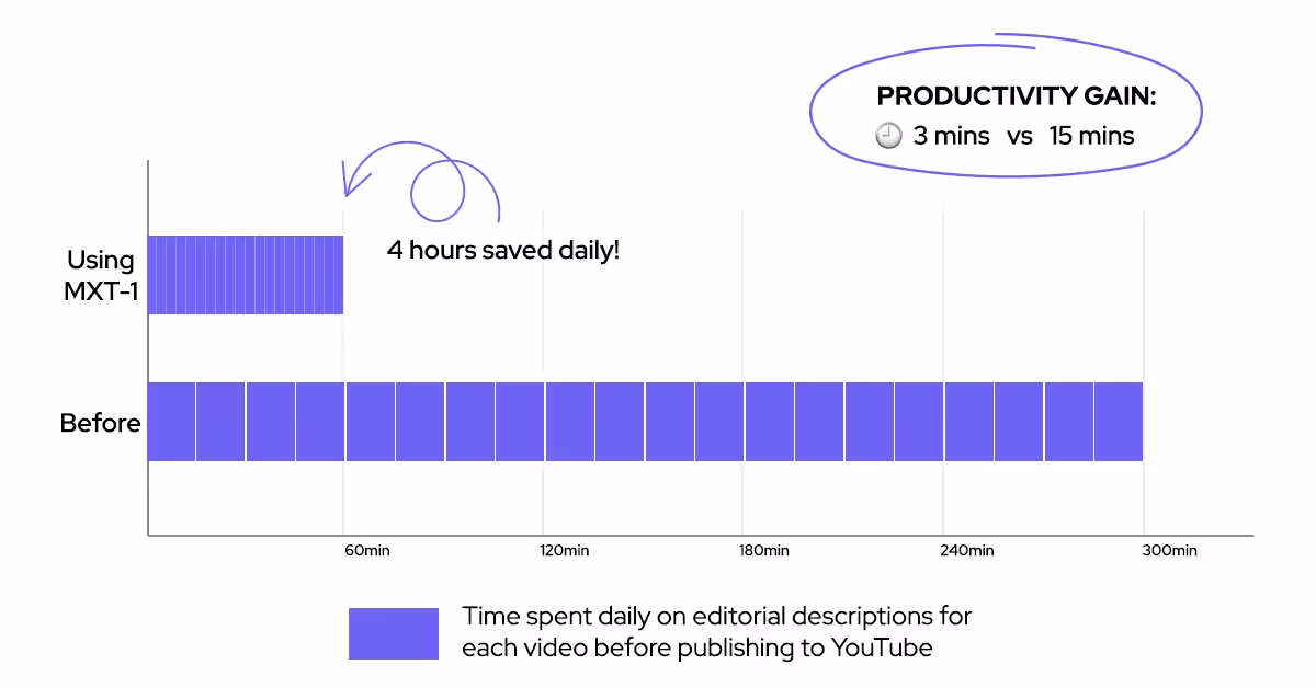 Image showing the 4 hours saved daily when using MXT-1 to generate SEO-optimized text for video publishing.