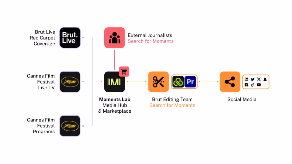 Workflow image depicting how Brut uses Moments Lab to ingest live footage from Cannes and makes it available to its team of editors and journalists.