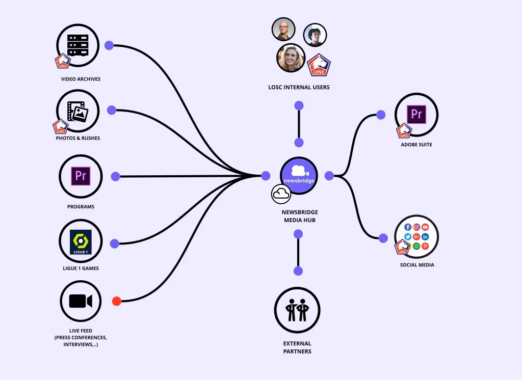Overview of LOSC’s workflow with Newsbridge