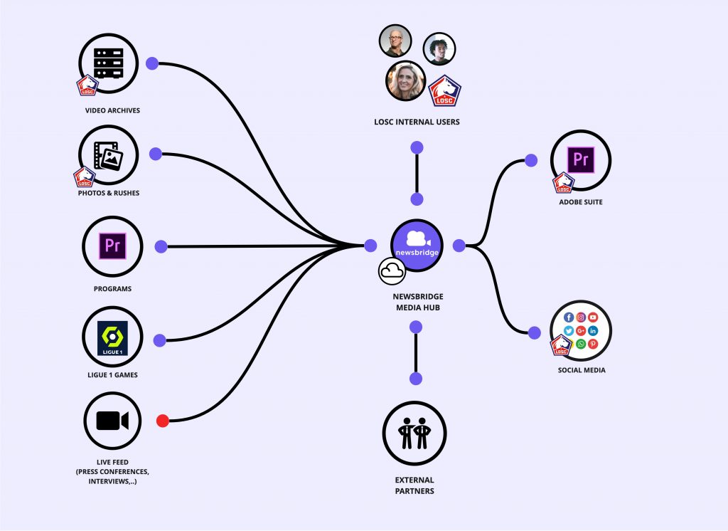 Overview of LOSC’s workflow with Newsbridge