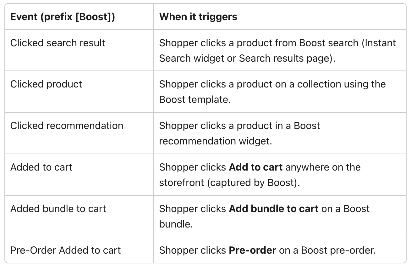 boost commerce and attentive event integration
