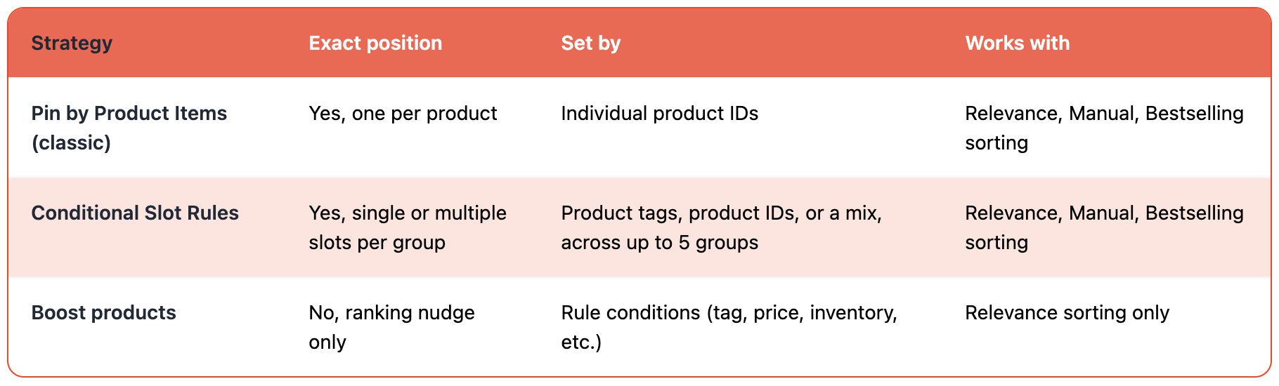 merchandising strategy comparison boost commerce