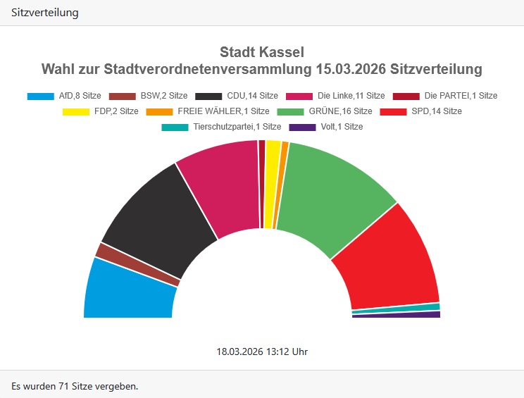 Grüne bleiben stärkste Fraktion - Vielen Dank für das große Vertrauen