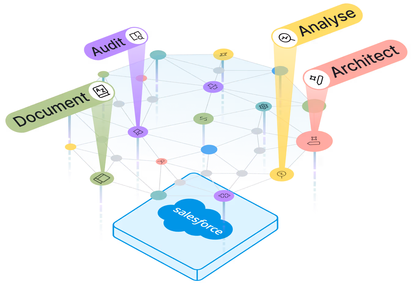 3D conceptual illustration showing a Salesforce platform connected to a network of nodes labeled Document, Audit, Analyse, and Architect, each in distinct colors with corresponding icons.