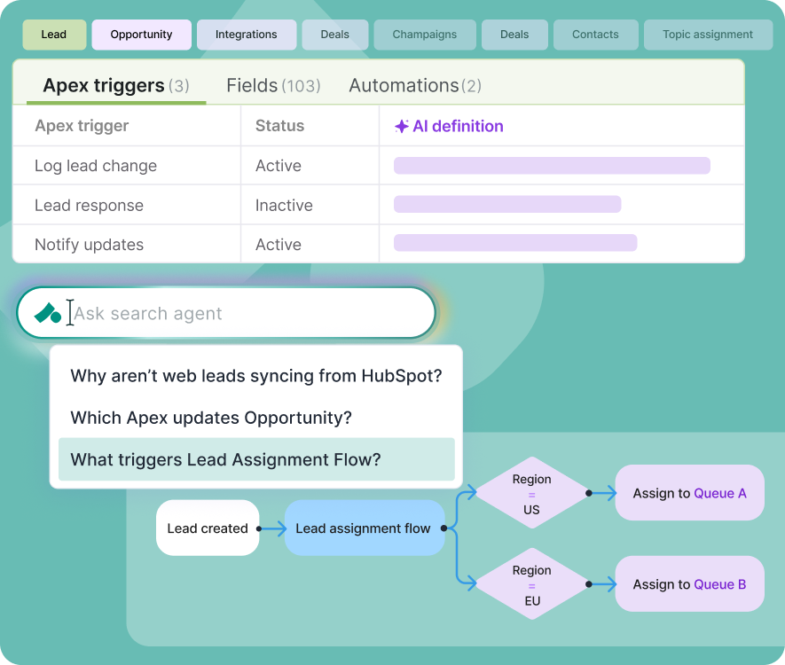 Dashboard showing Apex triggers with statuses, a circular chart indicating 25 tech debt issues found including 2 new, and a high priority alert about users with access to more than 5 permission sets with a recommendation to review and limit access.
