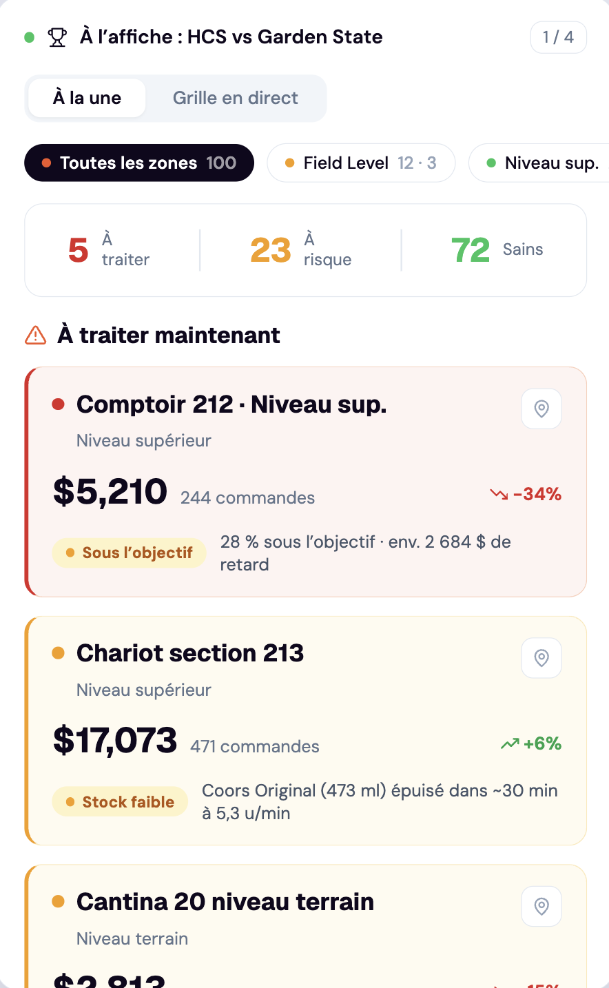 Dashboard showing order status: 5 to treat, 23 at risk, 72 healthy with detailed order stats for specific zones.