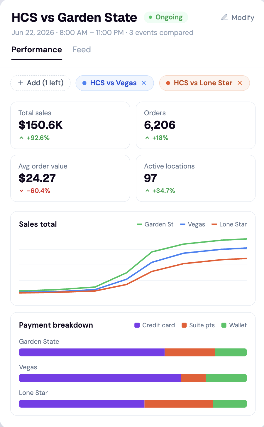 Dashboard comparing HCS vs Garden State sales, orders, order value, active locations, sales trend, and payment methods.