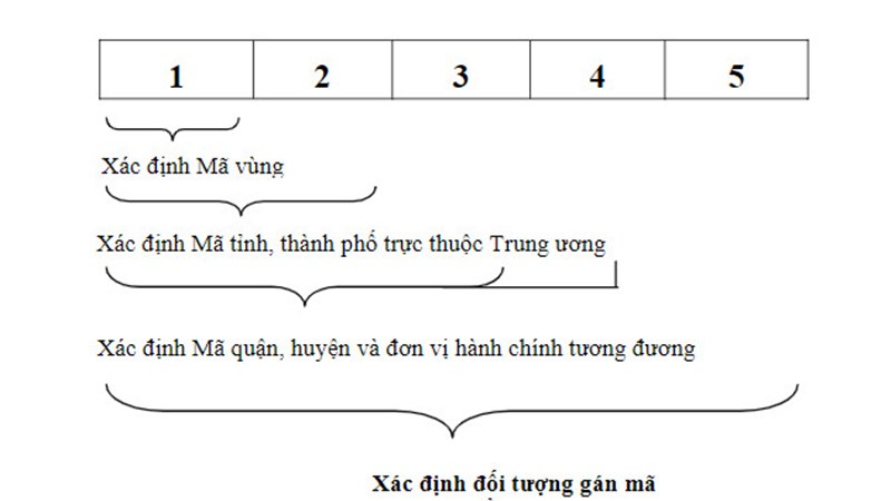 Cấu trúc mã zip code