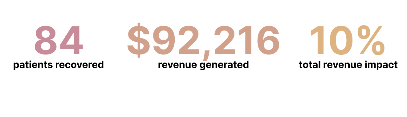 5th & wellness case study stats