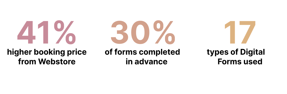 EverySkin case study stats