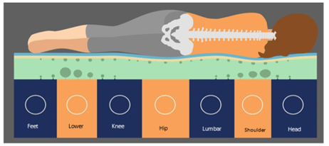 matras met 7 ligzones