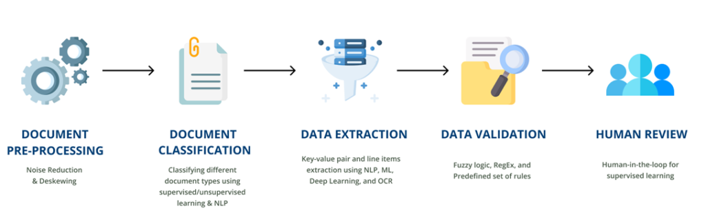 Intelligent data extraction for betHow Data Extraction Workster accuracy