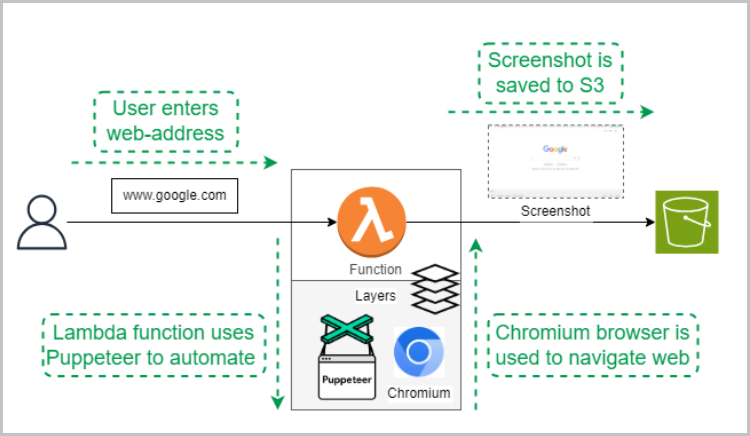 a Lambda function that takes a website URL as input