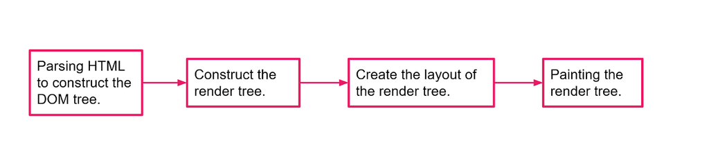 Web automation fundamentals