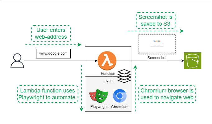 Alt text: A flowchart explaining how Playwright works on AWS Lambda for browser automation