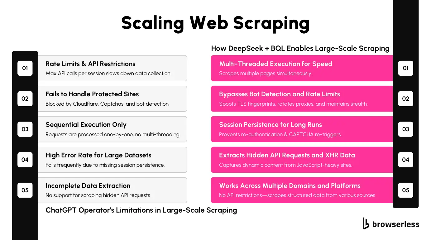 Showing difference between ChatGPT Operator vs DeepSeek + BQL Scalable Web Scraping