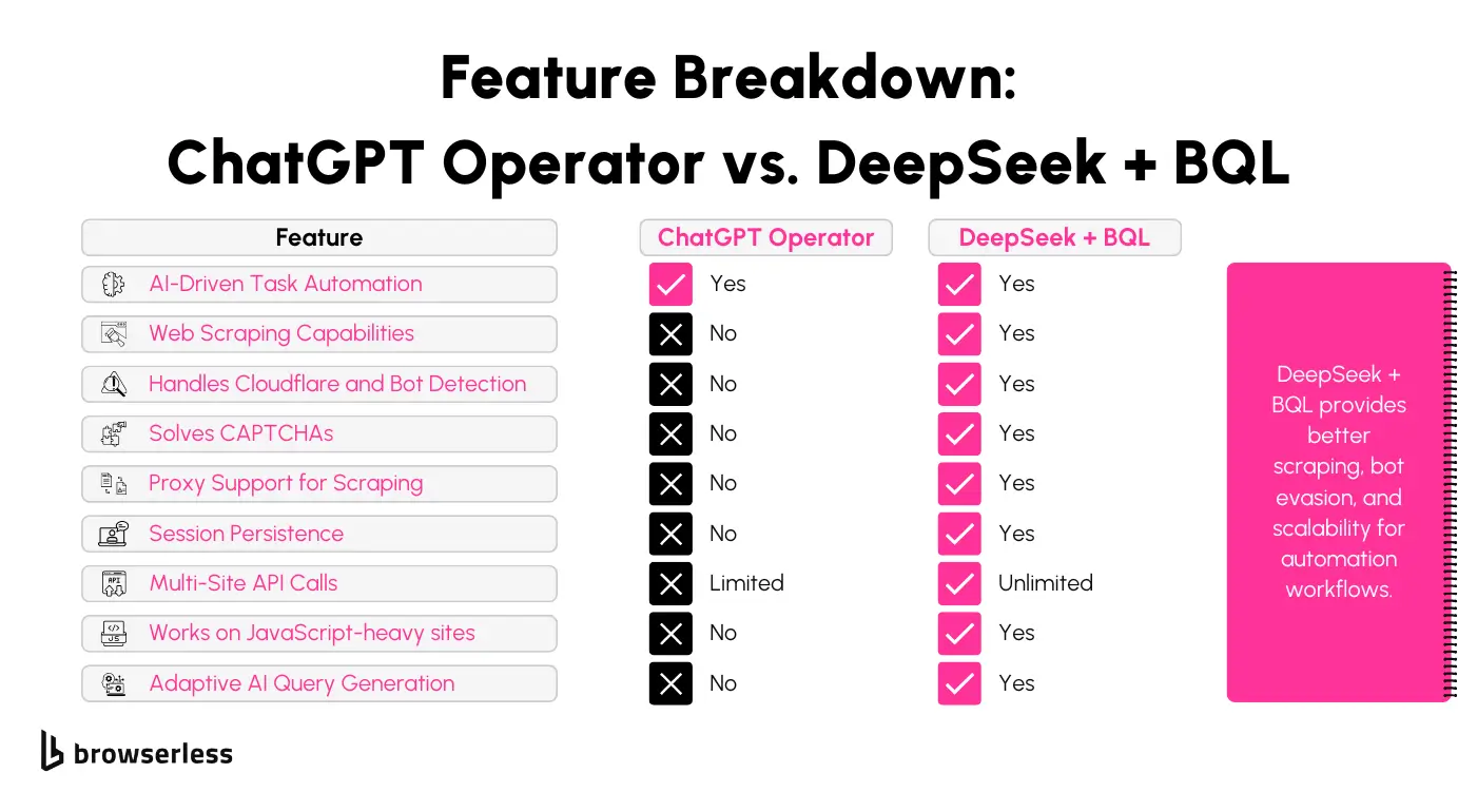 Comparison between scraping using ChatGPT operator vs DeepSeek + BQL