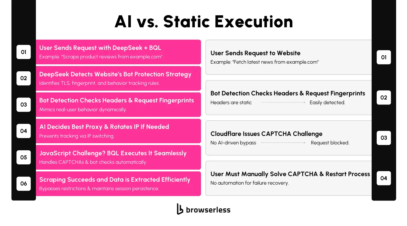 Showing different between AI scraping and static scraping