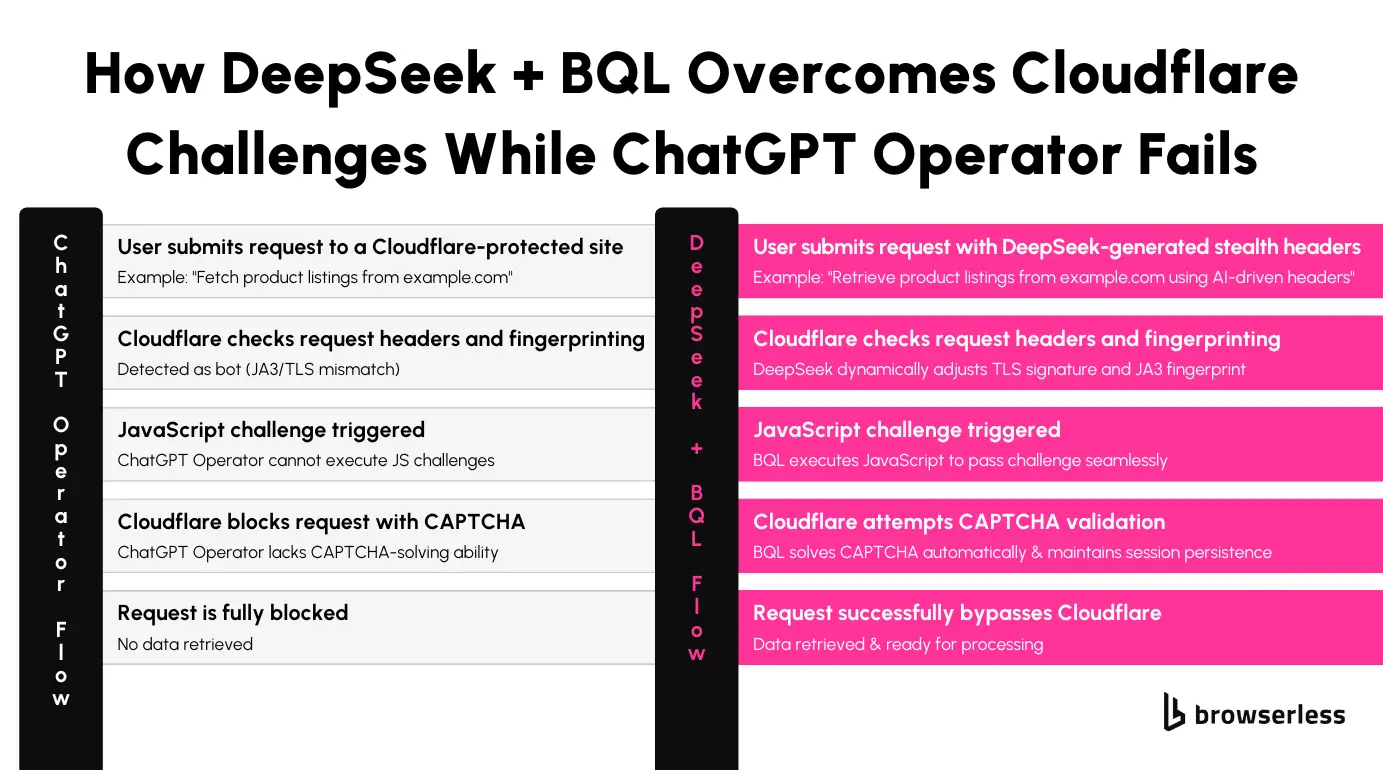 Showing how DeepSeek and BQL overcome Cloudflare challenges