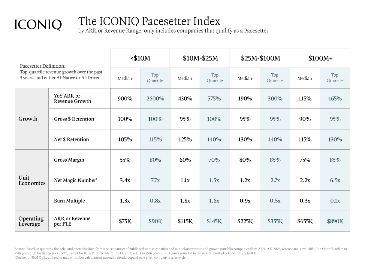 Table showing the ICONIQ Pacesetter Index, with median and top-quartile benchmarks across growth, unit economics, and operating leverage metrics by ARR range.