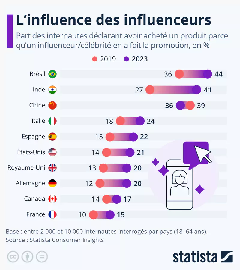influence des rp