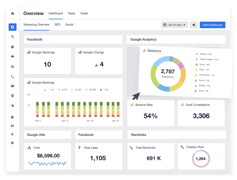 statistiques du tableau de bord de Unbounce